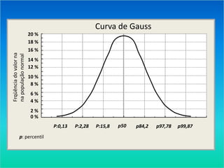 20 %
16 %
12 %
8 %
4 %
18 %
14 %
10 %
6 %
2 %
0 %
P:0,13 P:2,28 P:15,8 p50 p84,2 p97,78 p99,87
Frqüência
do
valor
na
na
população
normal
Curva de Gauss
p: percentil
 