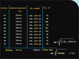 Criança estatura observada
(EO)
01
02
03
04
05
06
07
08
09
10
128 cm
130 cm
144 cm
132 cm
108 cm
115 cm
120 cm
124 cm
136 cm
133 cm
Média(x) 127 cm
(EO - média)
128 – 127= 01
130 – 127= 03
144 – 127= 17
132 – 127= 05
108 – 127= -19
115 – 127= -12
120 – 127= -07
124 – 127= -03
136 - 127= 09
133 – 127= 06
(EO - x)2
01
09
289
25
361
144
49
09
81
36
TOTAL 1004
dp =  ( EO – x)2/(n-1)
dp = 1004/09 = 10,5
TOTAL 0
 