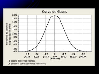 20 %
16 %
12 %
8 %
4 %
18 %
14 %
10 %
6 %
2 %
0 %
-3 Z -2 Z -1 Z 0 +1 Z +2 Z +3 Z
p0,13 p2,28 p15,8 p50
(mediana)
p84,2 p97,78 p99,87
Frqüência
do
valor
na
na
população
normal
Curva de Gauss
Z: escore Z (desvios padrão)
p: percentil correspondente ao escore Z
 