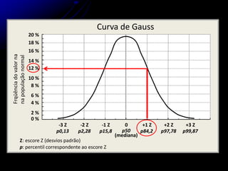 20 %
16 %
12 %
8 %
4 %
18 %
14 %
10 %
6 %
2 %
0 %
-3 Z -2 Z -1 Z 0 +1 Z +2 Z +3 Z
p0,13 p2,28 p15,8 p50
(mediana)
p84,2 p97,78 p99,87
Frqüência
do
valor
na
na
população
normal
Curva de Gauss
Z: escore Z (desvios padrão)
p: percentil correspondente ao escore Z
 