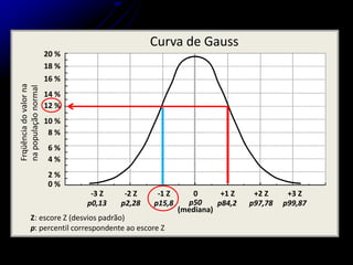 20 %
16 %
12 %
8 %
4 %
18 %
14 %
10 %
6 %
2 %
0 %
-3 Z -2 Z -1 Z 0 +1 Z +2 Z +3 Z
p0,13 p2,28 p15,8 p50
(mediana)
p84,2 p97,78 p99,87
Frqüência
do
valor
na
na
população
normal
Curva de Gauss
Z: escore Z (desvios padrão)
p: percentil correspondente ao escore Z
 