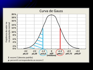 20 %
16 %
12 %
8 %
4 %
18 %
14 %
10 %
6 %
2 %
0 %
-3 Z -2 Z -1 Z 0 +1 Z +2 Z +3 Z
p0,13 p2,28 p15,8 p50
(mediana)
p84,2 p97,73 p99,87
Frqüência
do
valor
na
na
população
normal
Curva de Gauss
Z: escore Z (desvios padrão)
p: percentil correspondente ao escore Z
 