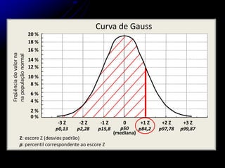 20 %
16 %
12 %
8 %
4 %
18 %
14 %
10 %
6 %
2 %
0 %
-3 Z -2 Z -1 Z 0 +1 Z +2 Z +3 Z
p0,13 p2,28 p15,8 p50
(mediana)
p84,2 p97,78 p99,87
Frqüência
do
valor
na
na
população
normal
Curva de Gauss
Z: escore Z (desvios padrão)
p: percentil correspondente ao escore Z
 