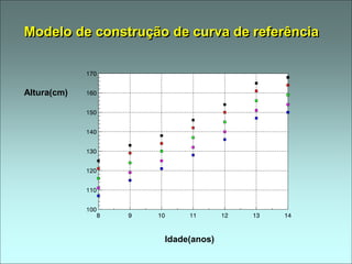Modelo de construção de curva de referência
Altura(cm)
Idade(anos)
 