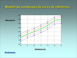 Modelo de construção de curva de referência
Altura(cm)
Idade(anos)
(Polinômio)
 