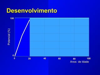 100
100
0
80
60
40
20
0
Potencial
(%)
Anos de Idade
Desenvolvimento
 