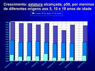 Crescimento: estatura alcançada, p50, por meninos
de diferentes origens aos 5, 10 e 19 anos de idade
 