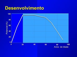 100
100
80
60
40
20
0
80
60
40
20
0
Potencial
(%)
Anos de Idade
Desenvolvimento
 
