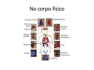 No corpo físico
 