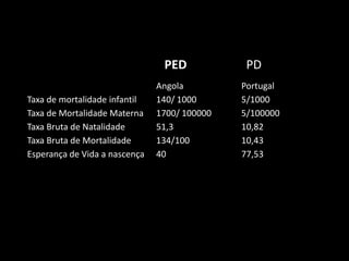 PED            PD
                               Angola         Portugal
Taxa de mortalidade infantil   140/ 1000      5/1000
Taxa de Mortalidade Materna    1700/ 100000   5/100000
Taxa Bruta de Natalidade       51,3           10,82
Taxa Bruta de Mortalidade      134/100        10,43
Esperança de Vida a nascença   40             77,53
 