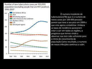O numero incedente de
tuberculosos(TB)-que é o numero de
novos casos por 100 000 pessoas-
parece que teve o seu pico em 2004 e
que esta agora a estabilizar .Embora
as taxas de incidência parecerem
estar a cair em todas as regiões, o
progresso que temos vindo a
observar nao tem sido suficiente para
o ritmo de crescimento de
população.Como resultado, o numero
de novas infecções continua a subir.
 