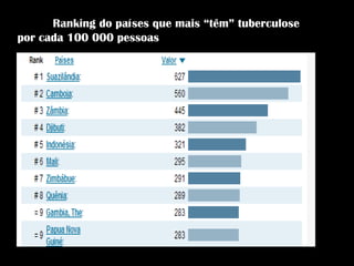 Ranking do países que mais “têm” tuberculose
por cada 100 000 pessoas
 