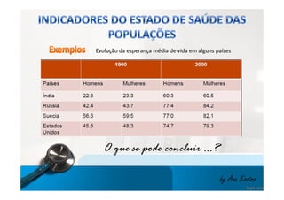 Evolução da esperança média de vida em alguns países 
by Ana Kastro 
O que se pode concluir ...? 
 