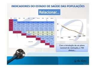 Com a introdução de um plano 
nacional de vacinação, a TMI 
diminui... 
by Ana Kastro 
 