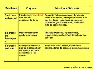 Fonte: VOCÊ S/A – OUT/2004 Transpiração excessiva, inquietação, gastrite, dores de cabeça e dores nas costas  Alteração metabólica que faz a pessoa ficar em alerta e perder a capacidade de se divertir Síndrome do Lazer Irritação excessiva, agressividade, impotência sexual e inflexibilidade na vida pessoal. Medo constante de perder o emprego  Síndrome do Desamparo Exaustão física e emocional, depressão, baixa auto-estima, alterações no sono e no apetite, dores musculares constantes, problemas gastrointestinais, ansiedade, falta de concentração. Esgotamento  emocional  que leva ao esgotamento físico  Síndrome de burnout Principais Sintomas O que é Problema 