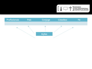 Profissionais Pais Conjuge Cidadãos Fé 
Ações 
 