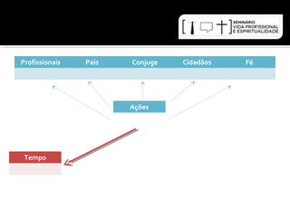 Profissionais Pais Conjuge Cidadãos Fé 
Ações 
Tempo 
 