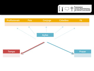 Profissionais Pais Conjuge Cidadãos Fé 
Ações 
Tempo Prazer 
 