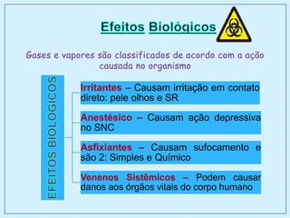 Gases e vapores são classificados de acordo com a ação
causada no organismo
Irritantes – Causam irritação em contato
direto: pele olhos e SR
Anestésico – Causam ação depressiva
no SNC
Asfixiantes – Causam sufocamento e
são 2: Simples e Químico
Venenos Sistêmicos – Podem causar
danos aos órgãos vitais do corpo humano
 