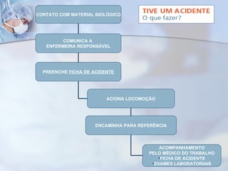 CONTATO COM MATERIAL BIOLÓGICO COMUNICA A  ENFERMEIRA RESPONSÁVEL PREENCHE  FICHA DE ACIDENTE ACIONA LOCOMOÇÃO ENCAMINHA PARA REFERÊNCIA ACOMPANHAMENTO PELO MÉDICO DO TRABALHO FICHA DE ACIDENTE EXAMES LABORATORIAIS 