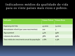 I n d i c a d o re s m é d i o s d a q u a l i d a d e d e v i d a
   p a ra o s v i n te p a í s e s m a i s r i co s e p o b re s.



Indicador                                      Países Pobres Países Ricos


Esperança de Vida                              45 anos       74 anos
Mortalidade infantil (por 1000 nascimentos)    100           5
Água potável                                   44%           99%
Literacia dos adultos                          38%           99%
Taxa média de crescimento anual da população   2.6%          0.3%
 