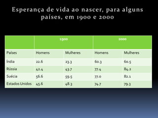 E s p e ra n ç a d e v i d a a o n a s ce r, p a ra a l g u n s
                  p a í s e s, e m 1 9 0 0 e 2 0 0 0


                          1900                        2000


Países           Homens     Mulheres      Homens        Mulheres

Índia            22.6       23.3          60.3          60.5
Rússia           42.4       43.7          77.4          84.2
Suécia           56.6       59.5          77.0          82.1
Estados Unidos   45.6       48.3          74.7          79.3
 