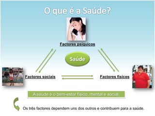 Factores psíquicosSaúdeFactores sociaisFactores físicosA saúde é o bem-estar físico, mental e social.Os três factores dependem uns dos outros e contribuem para a saúde.O que é a Saúde?