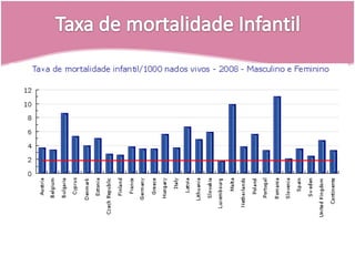 Taxa de mortalidade Infantil