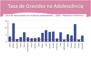 Taxa de Gravidez na Adolescência