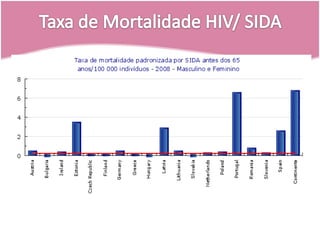 Taxa de Mortalidade HIV/ SIDA
