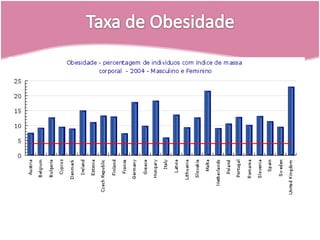 Taxa de Obesidade