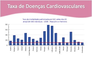 Taxa de Doenças Cardiovasculares