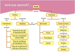 pode serrefere-se aoassegurada poravaliada pordepende doque promovemorganizado emexemploscomposto porcomposto porcomposto porSaúdeIndividualPúblicaCorpo humanoBem-estarIndicadoresMedidasSistemasEsperança de vida à nascença (EVN)FísicoTaxa de mortalidade infantil (TMI)ÓrgãosPsicológicoTaxa de incidência da obesidade (TIO)SocialTecidosTaxa de incidência de doenças infecciosasCélulasSerá que aprendi?...