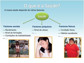 A nossa saúde depende de vários factores:SaúdeFactores sociaisFactoresfísicosFactores psíquicos— Rendimento;— Nível de stress;— Condição física;— Nível de formação;— …— Hábitos saudáveis;— Condições de habitabilidade;— …— …O que é a Saúde?