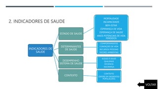 2. INDICADORES DE SAUDE
INDICADORES DE
SAUDE
ESTADO DE SAUDE
MORTALIDADE
INCAPACIDADE
BEM-ESTAR
ESPERANÇA DE VIDA
ESPERANÇA DE SAUDE
ANOS POTENCIAIS DE VIDA
PERDIDOS
DETERMINANTES
DE SAUDE
DESEMPENHO
SISTEMA DE SAUDE
CONTEXTO
CONTEXTO
(DIFERE EM DIFERENTES
POPULAÇÕES)
COMPORTAMENTOS
CONDIÇOES DE VIDA
RECURSOS PESSOAIS
FATORES AMBIENTAIS
ACESSO Á SAUDE
QUALIDADE
EFICIENCIA
SEGURANÇA
VOLTAR
 