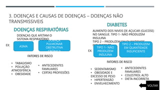 3. DOENÇAS E CAUSAS DE DOENÇAS – DOENÇAS NÃO
TRANSMISSIVEIS
DOENÇAS QUE AFETAM O
SISTEMA RESPIRATÓRIO
ASMA
DOENÇA
PULMONAR
OBSTRUTIVA
CRÓNICA
EX:
FATORES DE RISCO
• TABAGISMO
• POLUIÇÃO
ATMOSFÉRICA
• OBESIDADE
• ANTECEDENTES
FAMILIARES
• CERTAS PROFISSÕES
AUMENTO DOS NIVEIS DE AÇUCAR (GLICOSE)
NO SANGUE. TIPO 1- NÃO PRODUZEM
INSULINA
TIPO 2 – PRODUZEM EM QUANTIDADE
INSUFICIENTE
TIPO 1- NÃO
PRODUZEM
INSULINA
TIPO 2 – PRODUZEM
EM QUANTIDADE
INSUFICIENTE
EX:
FATORES DE RISCO
• SEDENTARISMO
• OBESIDADE E
EXCESSO DE PESO
• HIPERTENSÃO
• ENVELHECIMENTO
• ANTECEDENTES
FAMILIARES
• COLESTROL ALTO
• DIETA INCORRETA
VOLTAR
 