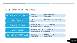 4. DETERMINANTES DE SAÚDE
• POBREZA APOIO FAMILIAR
• EMPREGO EXCLUSÃO
SOCIAIS E ECONÓMICOS
• SEXO ANTECEDENTES FAMILIARES
• IDADE
BIOLÓGICOS
• ALIMENTAÇÃO TABAGISMO
• ATIVIDADE FISICA ALCOOL
ESTILOS DE VIDA
• HABITAÇÃO E LOCAL DE RESIDÊNCIA
• QUALIDADE DO AR E DA AGUA
AMBIENTAIS
• SAÚDE SERVIÇOS SOCIAIS
• EDUCAÇÃO TRANSPOTES
ACESSO AOS SERVIÇOS
VOLTAR
 