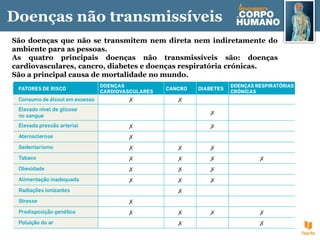 Doenças não transmissíveis
São doenças que não se transmitem nem direta nem indiretamente do
ambiente para as pessoas.
As quatro principais doenças não transmissíveis são: doenças
cardiovasculares, cancro, diabetes e doenças respiratória crónicas.
São a principal causa de mortalidade no mundo.
 