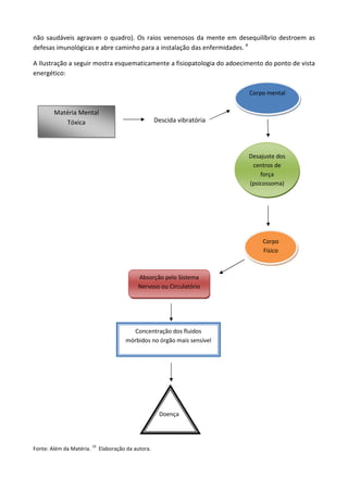 não saudáveis agravam o quadro). Os raios venenosos da mente em desequilíbrio destroem as
defesas imunológicas e abre caminho para a instalação das enfermidades. 4
A Ilustração a seguir mostra esquematicamente a fisiopatologia do adoecimento do ponto de vista
energético:
Descida vibratória
Fonte: Além da Matéria.
10
Elaboração da autora.
Matéria Mental
Tóxica
Corpo mental
Desajuste dos
centros de
força
(psicossoma)
Absorção pelo Sistema
Nervoso ou Circulatório
Corpo
Físico
Concentração dos fluidos
mórbidos no órgão mais sensível
Doença
 