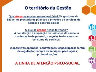 O território da Gestão 
Que atores se movem nesse território? Os gestores da 
Saúde; os prestadores públicos e privados de serviços de 
saúde; o controle social 
O que se produz nesse território? 
A construção e ampliação de unidades de saúde; a 
contratação de pessoal; a regulação do acesso e 
consumo de serviços. 
Dispositivos operados: contratações; capacitações; central 
de regulação; compra de serviços; pactuações; 
protocolizações. 
A LINHA DE ATENÇÃO PSICO-SOCIAL. 
 