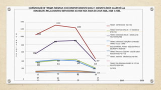 QUANTIDADE DE TRANST. MENTAIS E DE COMPORTAMENTO (CIDs F) IDENTIFICADOS NAS PERÍCIAS
REALIZADAS PELA JUMM EM SERVIDORES DA SME NOS ANOS DE 2017 2018, 2019 E 2020.
1400
1200
Q
U 1000
1062
1333
1260
TRANST. DEPRESSIVOS (F32-F39)
TRANST. AFETIVO BIPOLAR + EP. MANÍACO
(F30-F31)
TRANST. ANSIOSOS (NEUR. E SOMA.) (F40-
F42, F44-F45,F48)
A
N
T 800
I
D
A 600
D
E
539
884 905 TRANST. ANSIOSOS ( REAÇÃO A ESTRESSE E
TRANST. AJUST.) (F43)
ESQUIZOFRENIA, TRANST. ESQUIZOTÍPICO E
DELIRANTES (F20-F29)
TRANST. MENTAIS E DE CPT - USO DE SUBST.
PSICOATIVAS (F10-F19)
TRANST. MENTAIS ORGÂNICOS (F00-F09)
400
200
322
295
367
351
383
342
397
324
140
TRANST. DA PERSONALIDADE E DE CPT EM
ADULTOS (F60-F69)
OUTROS
52 72 73
41
114
26
0
37 32 17
18 28 19 12 2017 2018
 