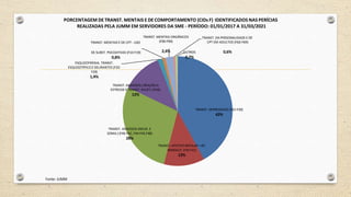 Fonte: JUMM
PORCENTAGEM DE TRANST. MENTAIS E DE COMPORTAMENTO (CIDs F) IDENTIFICADOS NAS PERÍCIAS
REALIZADAS PELA JUMM EM SERVIDORES DA SME - PERÍODO: 01/01/2017 A 31/03/2021
TRANST. MENTAIS E DE CPT - USO
TRANST. MENTAIS ORGÂNICOS
(F00-F09)
TRANST. DA PERSONALIDADE E DE
CPT EM ADULTOS (F60-F69)
DE SUBST. PSICOATIVAS (F10-F19)
0,8%
ESQUIZOFRENIA, TRANST.
ESQUIZOTÍPICO E DELIRANTES (F20-
F29)
1,4%
2,4% OUTROS
0,7%
0,6%
TRANST. ANSIOSOS ( REAÇÃO A
ESTRESSE E TRANST. AJUST.) (F43)
12%
TRANST. DEPRESSIVOS (F32-F39)
42%
TRANST. ANSIOSOS (NEUR. E
SOMA.) (F40-F42, F44-F45,F48)
28%
TRANST. AFETIVO BIPOLAR + EP.
MANÍACO (F30-F31)
12%
 