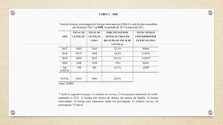 TABELA – SME
Total de licenças, porcentagem de licenças motivadas por CIDs F e total de dias concedidos
por licenças CIDs F na SME no período de 2017 a março de 2021.
ANO
TOTAL DE
LICENÇAS*
TOTAL DE
LICENÇAS
CIDs F
PORCENTAGEM DE
LICENÇAS CIDs F EM
RELAÇÃO AO TOTAL DE
LICENÇAS
TOTAL DE DIAS
CONCEDIDOS POR
LICENÇAS CIDs F
2017 8592 2365 27,5% 89866
2018 10771 3098 28,8% 119979
2019 10891 3057 28,1% 132819
2020 3608 1044 29% 62041
Até
31/03/21
769 402 52,7% 22809
TOTAL 34631 9966 28,8%
Fonte: JUMM
* Inclui as seguintes licenças: 1) acidente em serviço; 2) licença para tratamento de saúde-
estatutário e CLT; 3) licença por motivo de doença em pessoa da família; 4) licença
maternidade; 5) licença para tratamento saúde em prorrogação; 6) acidente serviço em
prorrogação; 7) Outros.
 
