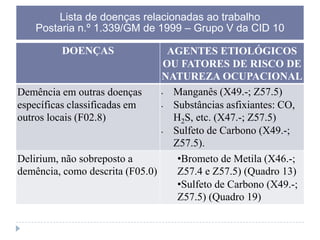 Lista de doenças relacionadas ao trabalho
Postaria n.º 1.339/GM de 1999 – Grupo V da CID 10
DOENÇAS

AGENTES ETIOLÓGICOS
OU FATORES DE RISCO DE
NATUREZA OCUPACIONAL
•
Manganês (X49.-; Z57.5)
Demência em outras doenças
específicas classificadas em
•
Substâncias asfixiantes: CO,
outros locais (F02.8)
H2S, etc. (X47.-; Z57.5)
•
Sulfeto de Carbono (X49.-;
Z57.5).
Delirium, não sobreposto a
•Brometo de Metila (X46.-;
demência, como descrita (F05.0)
Z57.4 e Z57.5) (Quadro 13)
•Sulfeto de Carbono (X49.-;
Z57.5) (Quadro 19)

 