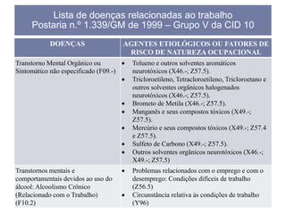 Lista de doenças relacionadas ao trabalho
Postaria n.º 1.339/GM de 1999 – Grupo V da CID 10
DOENÇAS

AGENTES ETIOLÓGICOS OU FATORES DE
RISCO DE NATUREZA OCUPACIONAL

Transtorno Mental Orgânico ou
Sintomático não especificado (F09.-)

Tolueno e outros solventes aromáticos
neurotóxicos (X46.-; Z57.5).
Tricloroetileno, Tetracloroetileno, Tricloroetano e
outros solventes orgânicos halogenados
neurotóxicos (X46.-; Z57.5).
Brometo de Metila (X46.-; Z57.5).
Manganês e seus compostos tóxicos (X49.-;
Z57.5).
Mercúrio e seus compostos tóxicos (X49.-; Z57.4
e Z57.5).
Sulfeto de Carbono (X49.-; Z57.5).
Outros solventes orgânicos neurotóxicos (X46.-;
X49.-; Z57.5)

Transtornos mentais e
comportamentais devidos ao uso do
álcool: Alcoolismo Crônico
(Relacionado com o Trabalho)
(F10.2)

Problemas relacionados com o emprego e com o
desemprego: Condições difíceis de trabalho
(Z56.5)
Circunstância relativa às condições de trabalho
(Y96)

 