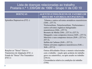 Lista de doenças relacionadas ao trabalho
Postaria n.º 1.339/GM de 1999 – Grupo V da CID 10
DOENÇAS

AGENTES ETIOLÓGICOS OU FATORES DE
RISCO DE NATUREZA OCUPACIONAL

Episódios Depressivos (F32.-)

Tolueno e outros solventes aromáticos neurotóxicos
(X46.-; Z57.5).
Tricloroetileno, Tetracloroetileno, Tricloroetano e
outros solventes orgânicos halogenados
neurotóxicos (X46.-; Z57.5).
Brometo de Metila (X46.-; Z57.4 e Z57.5).
Manganês e seus compostos tóxicos (X49.-; Z57.5).
Mercúrio e seus compostos tóxicos (X49.-; Z57.4 e
Z57.5).
Sulfeto de Carbono (X49.-; Z57.5).
Outros solventes orgânicos neurotóxicos (X46.-;
X49.-; Z57.5)

Reações ao "Stress" Grave e
Transtornos de Adaptação (F43.-):
Estado de "Stress" Pós-Traumático
(F43.1)

Outras dificuldades físicas e mentais relacionadas
com o trabalho : reação após acidente do trabalho
grave ou catastrófico, ou após assalto no trabalho
(Z56.6).
Circunstância relativa às condições de trabalho
(Y96)

 