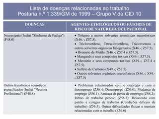 Lista de doenças relacionadas ao trabalho
Postaria n.º 1.339/GM de 1999 – Grupo V da CID 10
DOENÇAS

AGENTES ETIOLÓGICOS OU FATORES DE
RISCO DE NATUREZA OCUPACIONAL

Neurastenia (Inclui "Síndrome de Fadiga")
(F48.0)

Tolueno e outros solventes aromáticos neurotóxicos
(X46.-; Z57.5).
Tricloroetileno, Tetracloroetileno, Tricloroetano e
outros solventes orgânicos halogenados (X46.-; Z57.5).
Brometo de Metila (X46.-; Z57.4 e Z57.5).
Manganês e seus compostos tóxicos (X49.-; Z57.5).
Mercúrio e seus compostos tóxicos (X49.-; Z57.4 e
Z57.5).
Sulfeto de Carbono (X49.-; Z57.5).
Outros solventes orgânicos neurotóxicos (X46.-; X49.; Z57.5)

Outros transtornos neuróticos
especificados (Inclui "Neurose
Profissional") (F48.8)

Problemas relacionados com o emprego e com o
desemprego (Z56.-): Desemprego (Z56.0); Mudança de
emprego (Z56.1); Ameaça de perda de emprego (Z56.2);
Ritmo de trabalho penoso (Z56.3); Desacordo com
patrão e colegas de trabalho (Condições difíceis de
trabalho) (Z56.5); Outras dificuldades físicas e mentais
relacionadas com o trabalho (Z56.6)

 