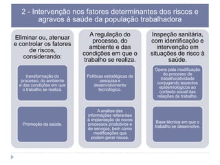 2 - Intervenção nos fatores determinantes dos riscos e
agravos à saúde da população trabalhadora
A regulação do
processo, do
ambiente e das
condições em que o
trabalho se realiza.

Inspeção sanitária,
com identificação e
intervenção em
situações de risco à
saúde.

transformação do
processo, do ambiente
e das condições em que
o trabalho se realiza.

Políticas estratégicas de
pesquisa e
desenvolvimento
tecnológico.

Opera pela modificação
do processo de
trabalho/atividade
conjugando aspectos
epidemiológicos ao
contexto social das
relações de trabalho.

Promoção da saúde.

A análise das
informações referentes
à implantação de novos
processos produtivos e
de serviços, bem como
modificações que
podem gerar riscos.

Base técnica em que o
trabalho se desenvolve.

Eliminar ou, atenuar
e controlar os fatores
de riscos,
considerando:

 