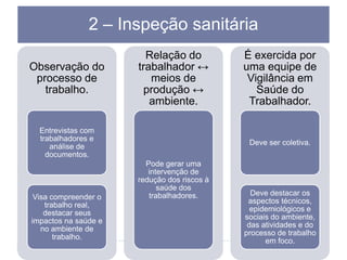 2 – Inspeção sanitária
Observação do
processo de
trabalho.

Relação do
trabalhador ↔
meios de
produção ↔
ambiente.

Entrevistas com
trabalhadores e
análise de
documentos.

Visa compreender o
trabalho real,
destacar seus
impactos na saúde e
no ambiente de
trabalho.

É exercida por
uma equipe de
Vigilância em
Saúde do
Trabalhador.

Deve ser coletiva.
Pode gerar uma
intervenção de
redução dos riscos à
saúde dos
trabalhadores.

Deve destacar os
aspectos técnicos,
epidemiológicos e
sociais do ambiente,
das atividades e do
processo de trabalho
em foco.

 