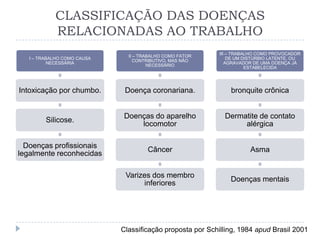 CLASSIFICAÇÃO DAS DOENÇAS
RELACIONADAS AO TRABALHO
I – TRABALHO COMO CAUSA
NECESSÁRIA

II – TRABALHO COMO FATOR
CONTRIBUTIVO, MAS NÃO
NECESSÁRIO

III – TRABALHO COMO PROVOCADOR
DE UM DISTÚRBIO LATENTE, OU
AGRAVADOR DE UMA DOENÇA JÁ
ESTABELECIDA

Intoxicação por chumbo.

Doença coronariana.

bronquite crônica

Silicose.

Doenças do aparelho
locomotor

Dermatite de contato
alérgica

Doenças profissionais
legalmente reconhecidas

Câncer

Asma

Varizes dos membro
inferiores

Doenças mentais

Classificação proposta por Schilling, 1984 apud Brasil 2001

 